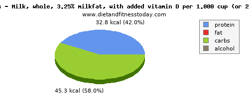 glucose, calories and nutritional content in whole milk